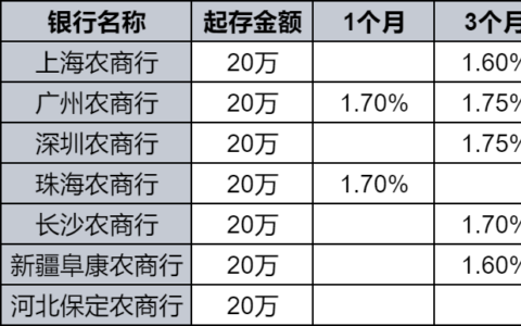 农商行大额存单最新利息是多少？农商行大额存单20万一年利息多少？