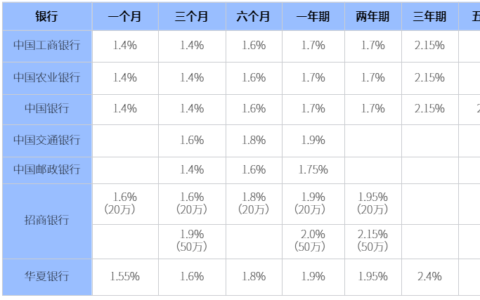 2024年50万大额存单哪个银行划算？2024年大额存单利率一览表？