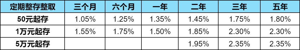 2024交通银行最新利率：5万元三年利息多少？