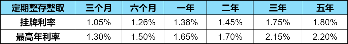 邮政银行存款利率揭秘：存20万最高利息有多少?