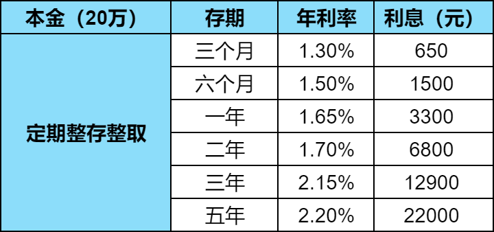 邮政银行存款利率揭秘：存20万最高利息有多少?