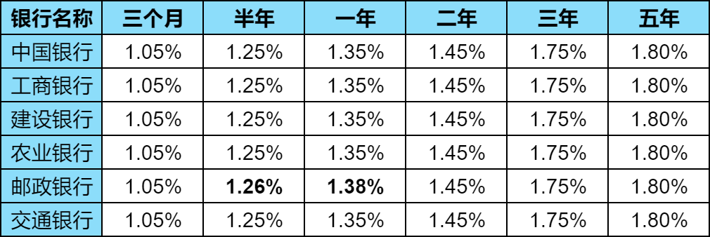 最新银行存款利率：10万三年多少利息？哪家银行利息高？