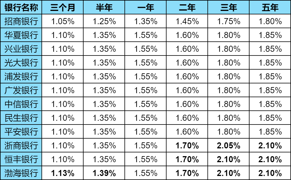 最新银行存款利率：10万三年多少利息？哪家银行利息高？