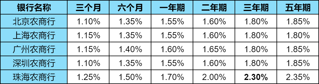 最新银行存款利率：10万三年多少利息？哪家银行利息高？