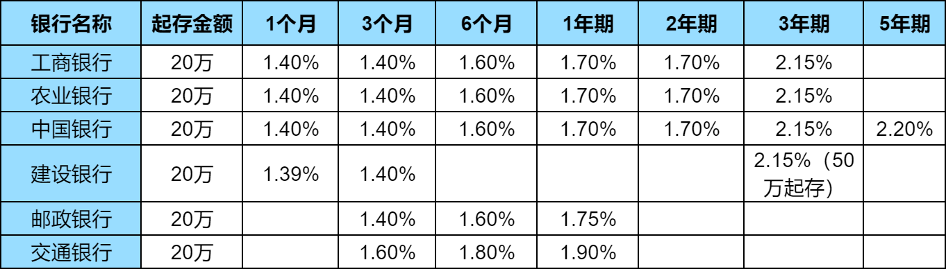 2024年国有六大行最新大额存单利率多少？50万大额存单三年利息？