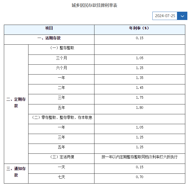 2024建设银行最新存款利率：30万存1年利息多少？