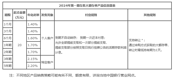 2024年国有六大行最新大额存单利率多少？50万大额存单三年利息？