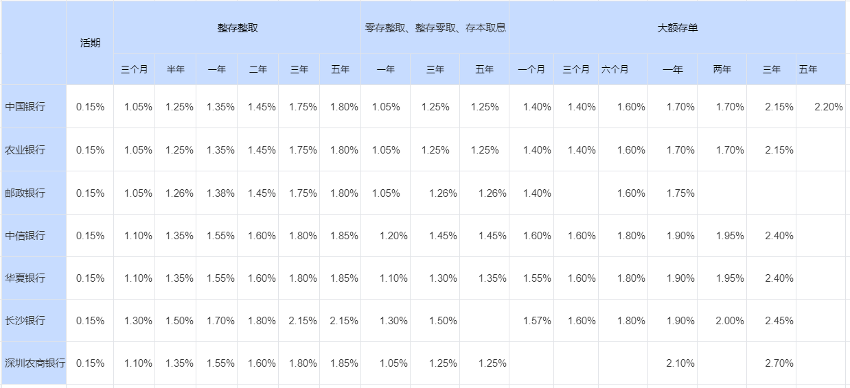 30万存三年利息是多少？2024哪个银行利息高？