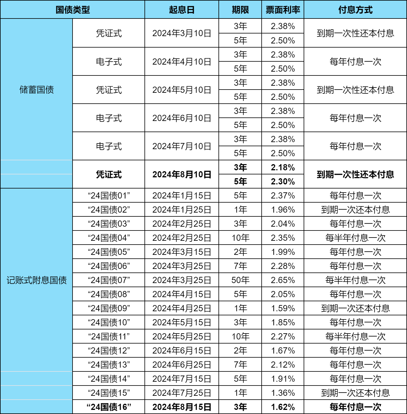 2024年国债最新利率一览表？8月最新国债利率多少？