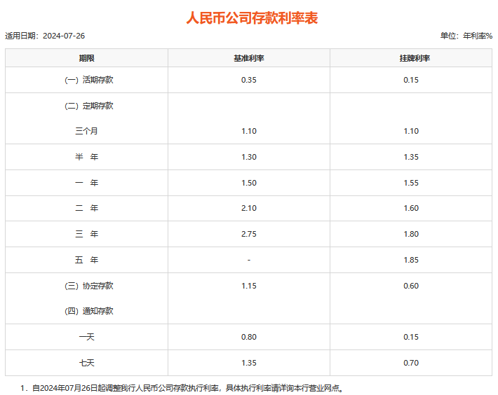 平安银行2024利息？10万存三年利率多少？