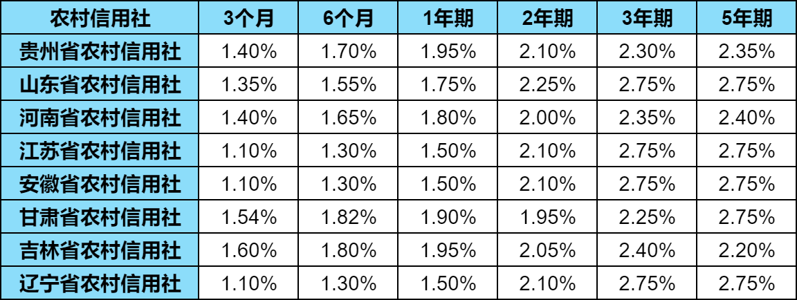 2024最新农村信用社存款利率表？10万元三年利息多少？