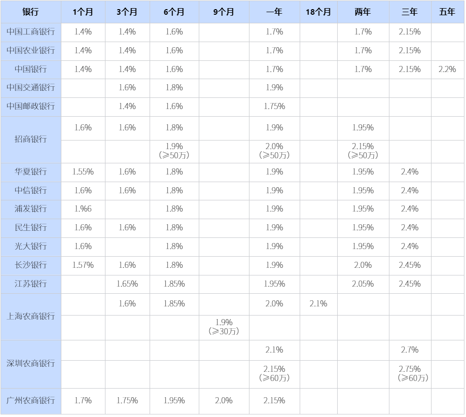 大额存单100万三年利息？2024大额存单哪个银行利息高？