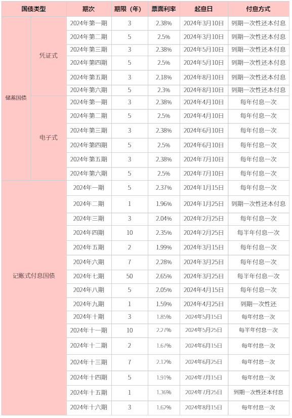 国债怎么买？2024国债利率是多少？