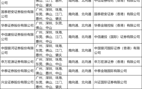 14家券商获得首批“跨境理财通”试点资格，跨境理财通是什么？