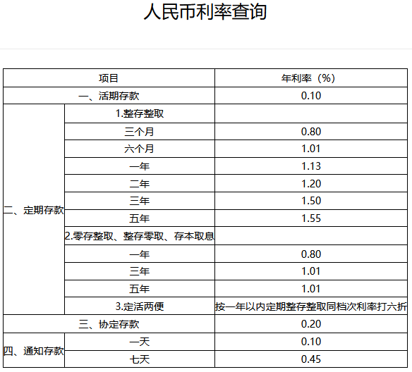 2024年哪家银行存款利率最高,100万存银行一年有多少利息?（附2024最新银行存款利率）