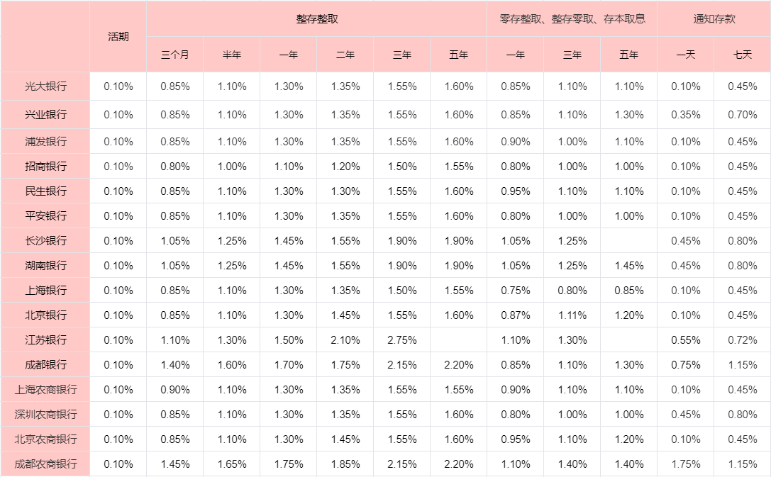 2024年哪家银行存款利率最高,100万存银行一年有多少利息?（附2024最新银行存款利率）