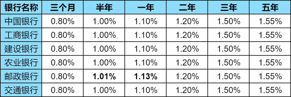 10万存定期一年利息多少？10万存余额宝一年利息多少？哪个多