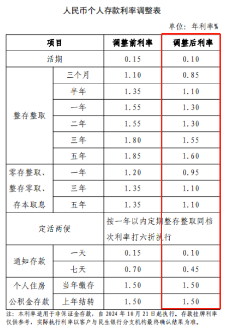 民生银行2024年12月最新利率？民生银行十万存三年利息多少？