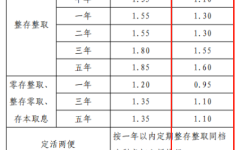 民生银行2024年12月最新利率？民生银行十万存三年利息多少？