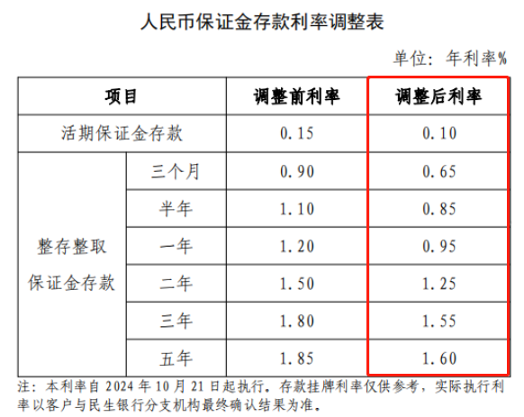 民生银行2024年12月最新利率？民生银行十万存三年利息多少？