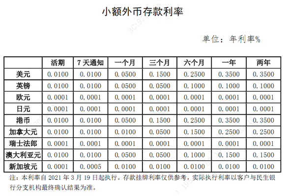 民生银行2024年12月最新利率？民生银行十万存三年利息多少？