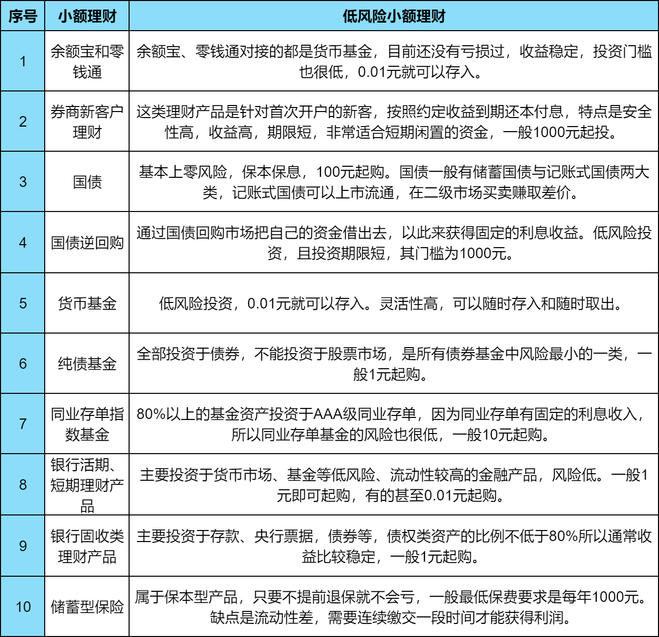 小额理财是什么？低风险的小额理财方式盘点！