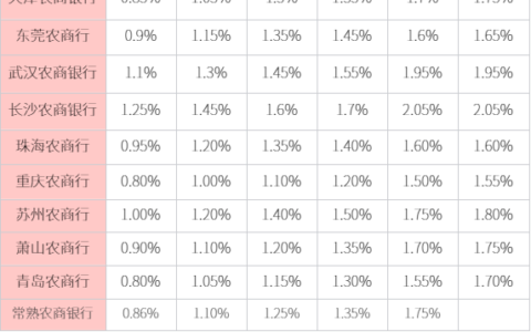 农商银行存一年定期利息多少？2024年12月最新农商行利率盘点！