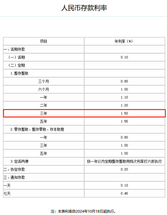 2024年六大行存三年定期利息多少？六大国有行和六大商业行哪个利率高？