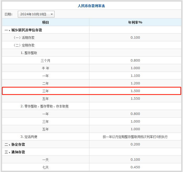 2024年六大行存三年定期利息多少？六大国有行和六大商业行哪个利率高？