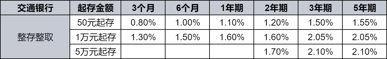 2024年12月交通银行最新利率：5万元三年利息多少？