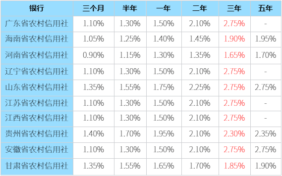 农村信用社三年定期利息多少？2024农村信用社最新存款利率！