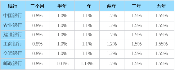 2025年存三年定期利息是多少？2025年在哪个银行存款利息高？