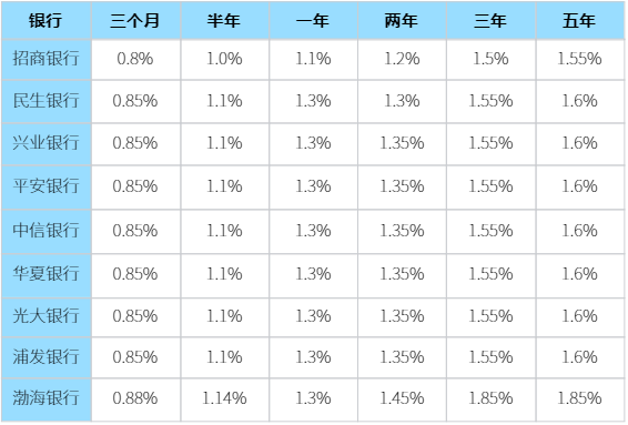 2025年存三年定期利息是多少？2025年在哪个银行存款利息高？