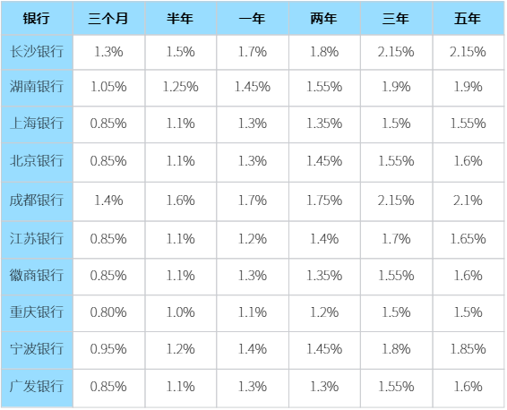 2025年存三年定期利息是多少？2025年在哪个银行存款利息高？