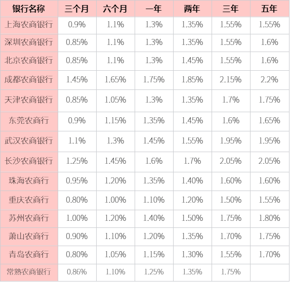 2025农商银行存三年定期利息多少？2025年最新农商行利率盘点！