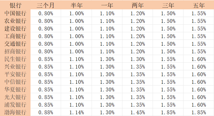 邮政银行存三年定期利息多少？2025年邮政银行利率多少？