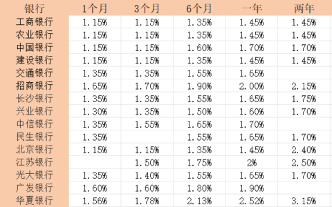 银行大额存单可靠吗？大额存单收益如何？2025年最新大额存单利率盘点！