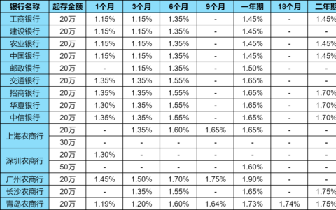 工行20万大额存单三年利息多少？附2025最新银行大额存单利率一览表！