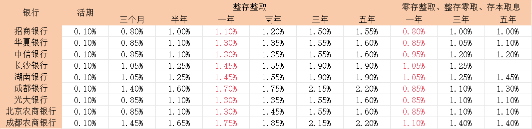 农业银行10万存一年利息多少？2025年农业银行利率盘点？