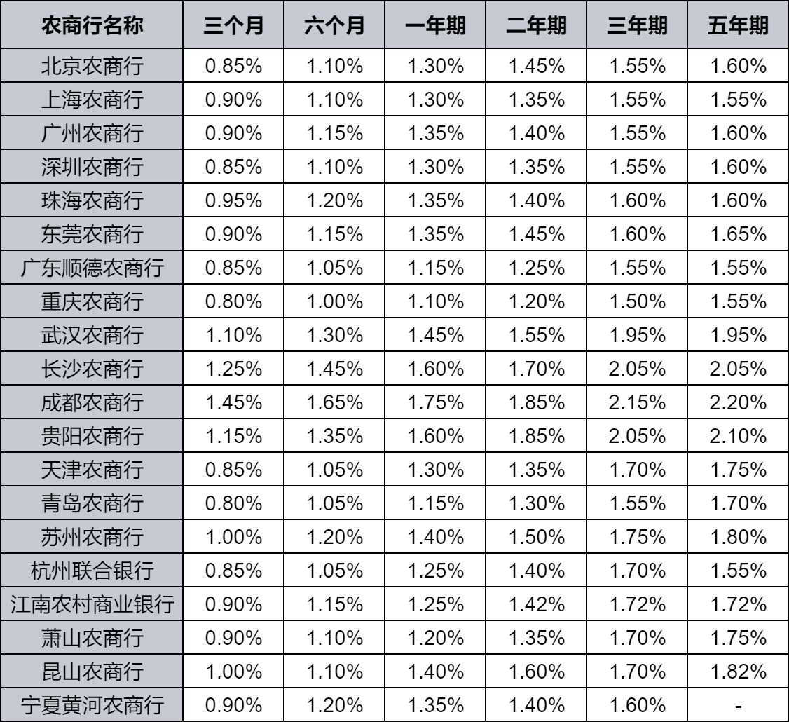 2025农商银行最新定期存款利率：10万三年利息多少？