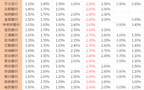 10万在民营银行存三年定期利息多少？2025年民营银行最新存款利率表！