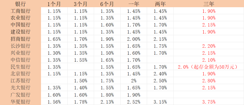 交通银行20万存三年利息多少？2025年交通银行最新存款利率？