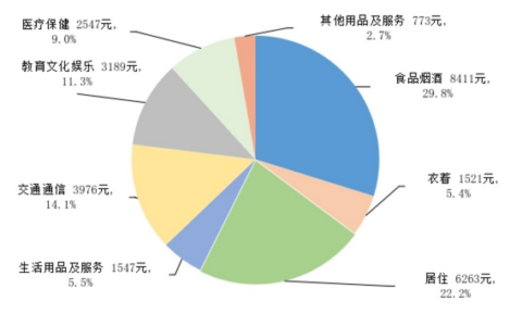 2024年居民人均消费支出出炉，存200万可以靠利息生活吗？200万一年利息多少？