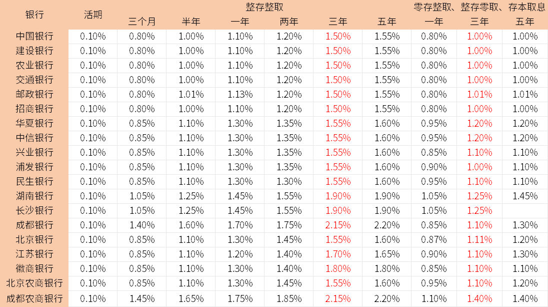 2025工行10万存三年利息多少？2025年工商银行利率盘点？