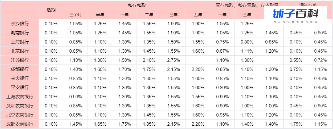 银行存款有限额吗？多少算大额存款？（附2024银行最新存款、大额存单利率表）