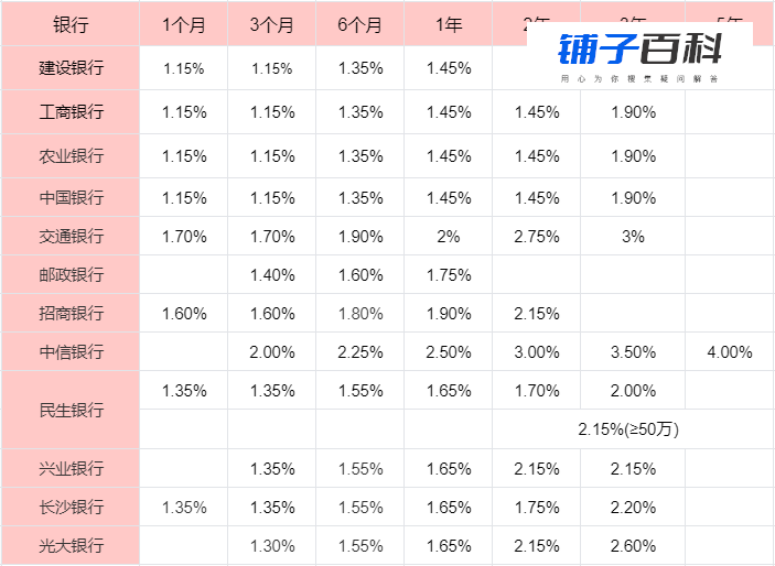 银行存款有限额吗？多少算大额存款？（附2024银行最新存款、大额存单利率表）