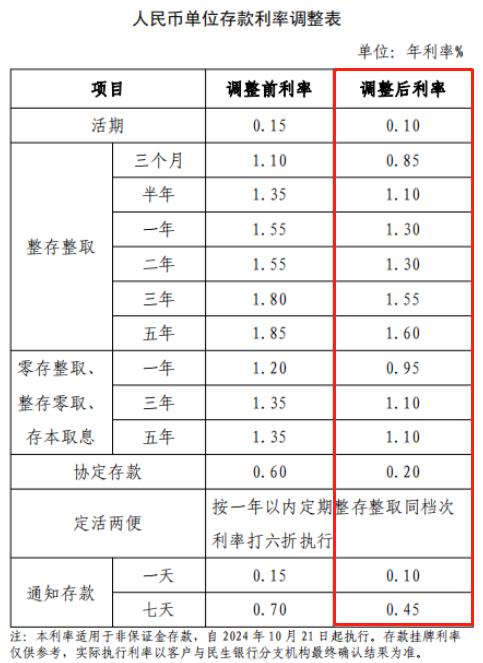 民生银行十万存三年利息多少？民生银行2025年利率盘点！