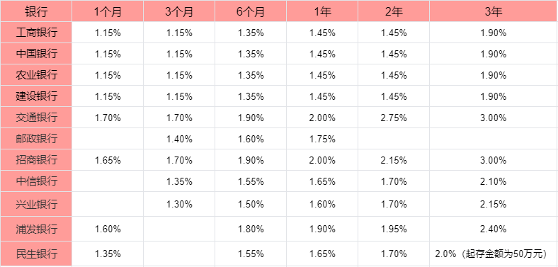 六大行是哪六家银行？存三年定期利息多少？2025年六大行最新存款利率！