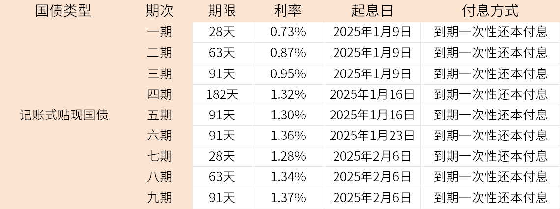 普通人怎么买国债？2025年最新国债利率一览表！