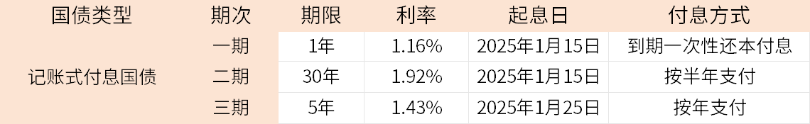 普通人怎么买国债？2025年最新国债利率一览表！